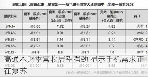 高通本财季营收展望强劲 显示手机需求正在复苏