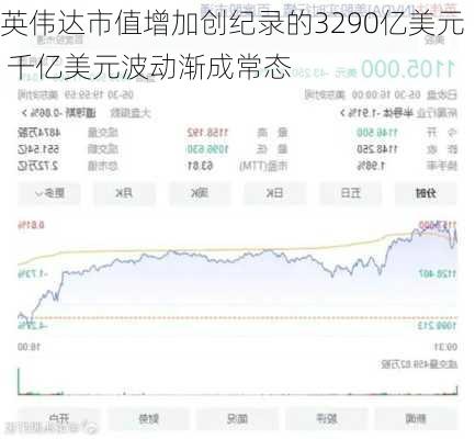 英伟达市值增加创纪录的3290亿美元 千亿美元波动渐成常态