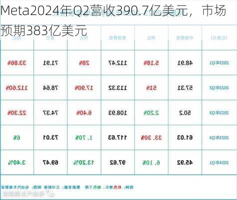 Meta2024年Q2营收390.7亿美元，市场预期383亿美元