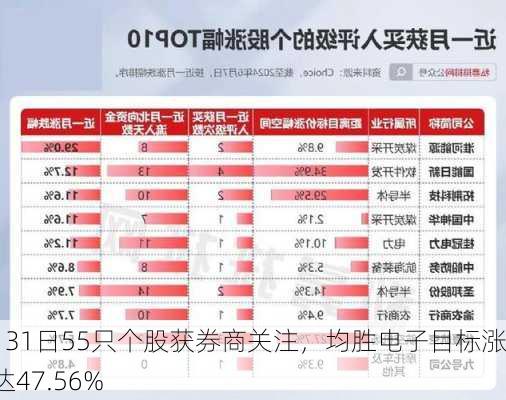 7月31日55只个股获券商关注，均胜电子目标涨幅达47.56%