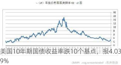 美国10年期国债收益率跌10个基点，报4.039%