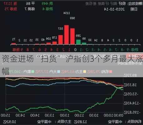 资金进场“扫货” 沪指创3个多月最大涨幅