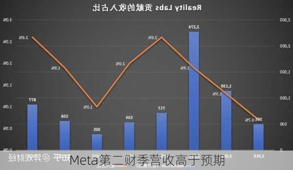 Meta第二财季营收高于预期