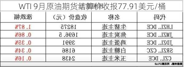 WTI 9月原油期货结算价收报77.91美元/桶