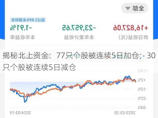 揭秘北上资金：77只个股被连续5日加仓；30只个股被连续5日减仓