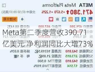 Meta第二季度营收390.71亿美元 净利润同比大增73%