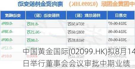 中国黄金国际(02099.HK)拟8月14日举行董事会会议审批中期业绩