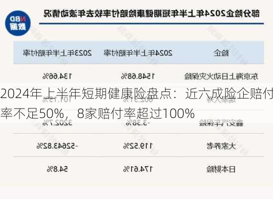 2024年上半年短期健康险盘点：近六成险企赔付率不足50%，8家赔付率超过100%