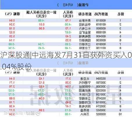 沪深股通|中远海发7月31日获外资买入0.04%股份