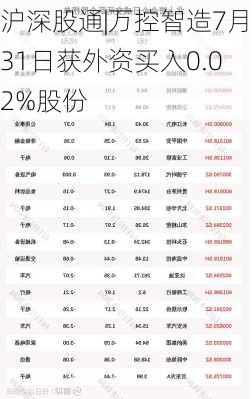 沪深股通|万控智造7月31日获外资买入0.02%股份