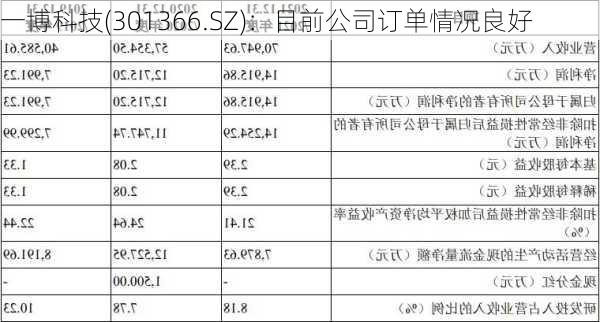 一博科技(301366.SZ)：目前公司订单情况良好