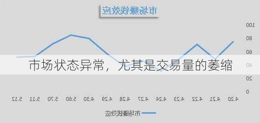 市场状态异常，尤其是交易量的萎缩