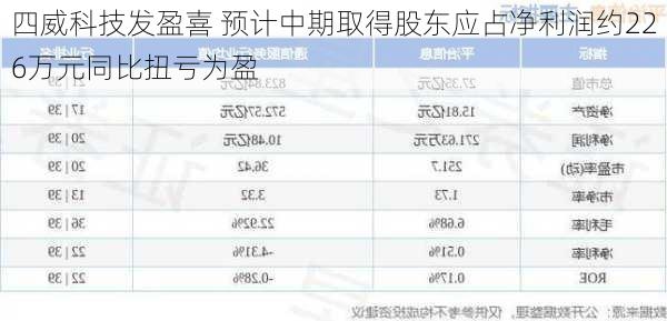 四威科技发盈喜 预计中期取得股东应占净利润约226万元同比扭亏为盈