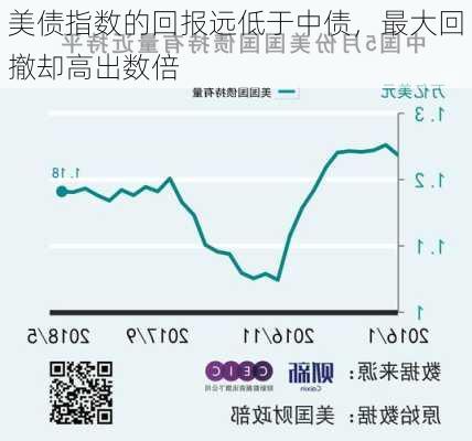 美债指数的回报远低于中债，最大回撤却高出数倍