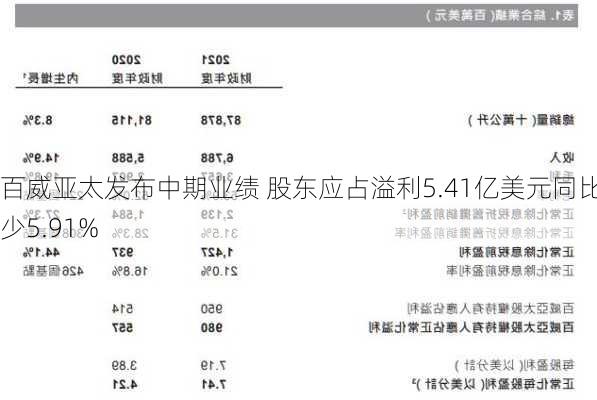 百威亚太发布中期业绩 股东应占溢利5.41亿美元同比减少5.91%