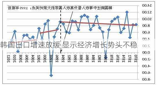 韩国出口增速放缓 显示经济增长势头不稳