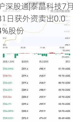 沪深股通|泰晶科技7月31日获外资卖出0.04%股份