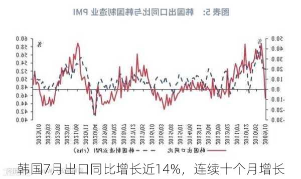 韩国7月出口同比增长近14%，连续十个月增长