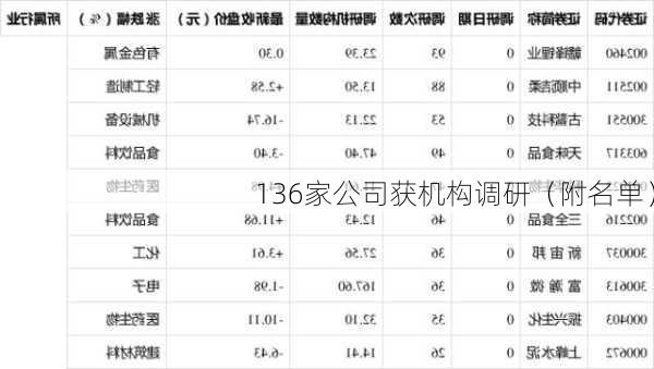 136家公司获机构调研（附名单）