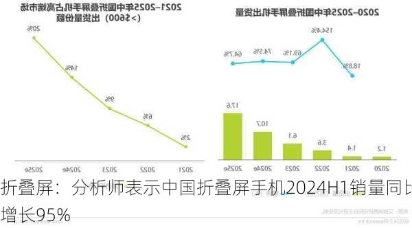 折叠屏：分析师表示中国折叠屏手机2024H1销量同比增长95%