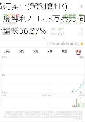 黄河实业(00318.HK)：年度纯利2112.3万港元 同比增长56.37%