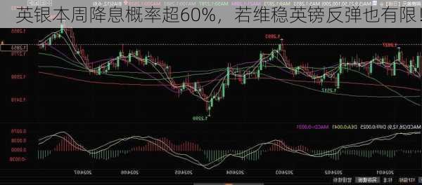 英银本周降息概率超60%，若维稳英镑反弹也有限！