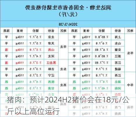 猪肉：预计2024H2猪价会在18元/公斤以上高位运行