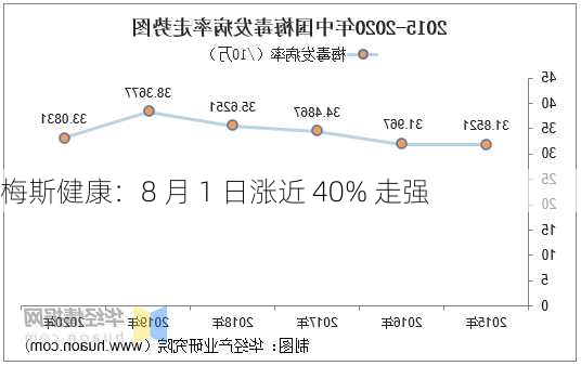 梅斯健康：8 月 1 日涨近 40% 走强