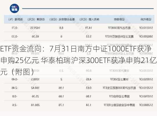 ETF资金流向：7月31日南方中证1000ETF获净申购25亿元 华泰柏瑞沪深300ETF获净申购21亿元（附图）