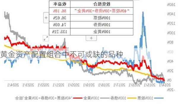 黄金资产配置组合中不可或缺的品种