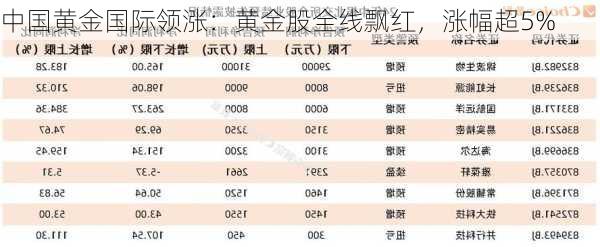 中国黄金国际领涨：黄金股全线飘红，涨幅超5%