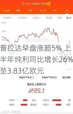 普拉达早盘涨超5% 上半年纯利同比增长26%至3.83亿欧元