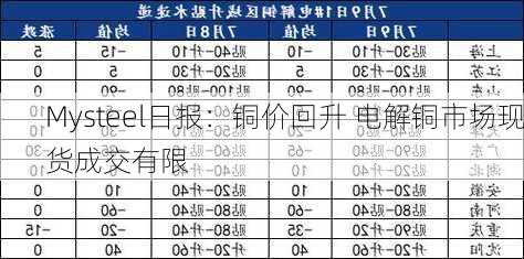 Mysteel日报：铜价回升 电解铜市场现货成交有限