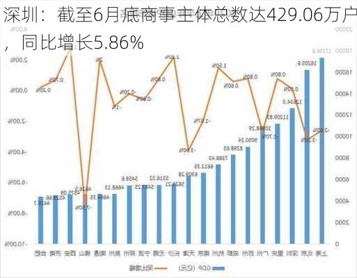 深圳：截至6月底商事主体总数达429.06万户，同比增长5.86%