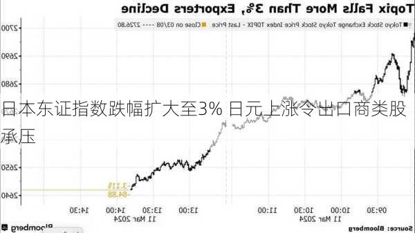 日本东证指数跌幅扩大至3% 日元上涨令出口商类股承压