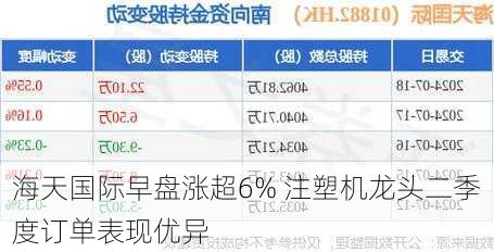 海天国际早盘涨超6% 注塑机龙头二季度订单表现优异