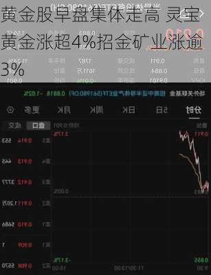 黄金股早盘集体走高 灵宝黄金涨超4%招金矿业涨逾3%