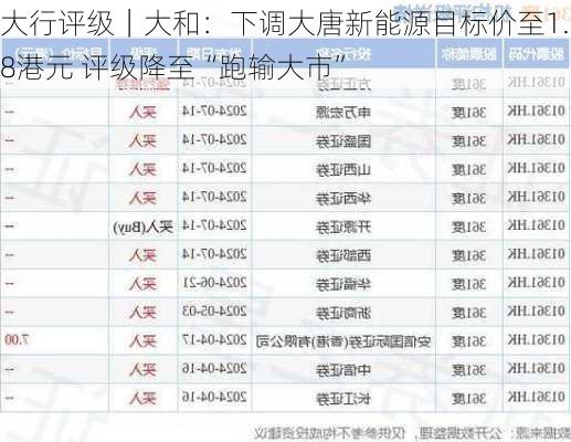 大行评级｜大和：下调大唐新能源目标价至1.8港元 评级降至“跑输大市”