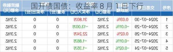 国开债国债：收益率 8 月 1 日下行