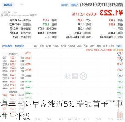 海丰国际早盘涨近5% 瑞银首予“中性”评级