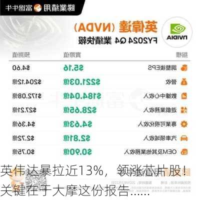 英伟达暴拉近13%，领涨芯片股！关键在于大摩这份报告……