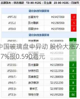 中国玻璃盘中异动 股价大涨7.27%报0.590港元