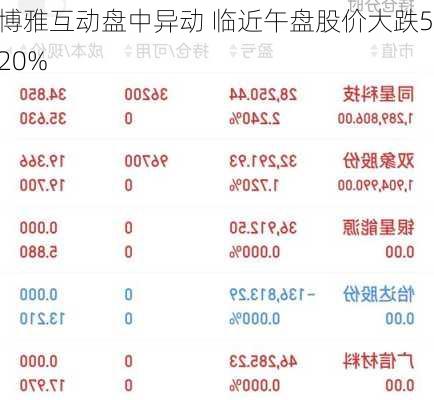 博雅互动盘中异动 临近午盘股价大跌5.20%