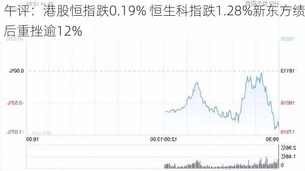 午评：港股恒指跌0.19% 恒生科指跌1.28%新东方绩后重挫逾12%