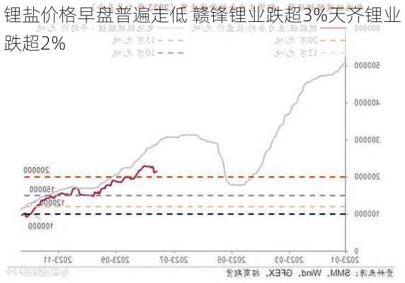 锂盐价格早盘普遍走低 赣锋锂业跌超3%天齐锂业跌超2%