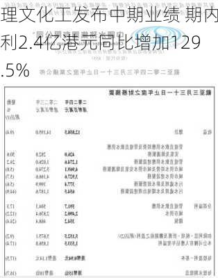 理文化工发布中期业绩 期内溢利2.4亿港元同比增加129.5%