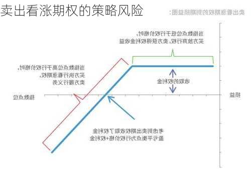 卖出看涨期权的策略风险