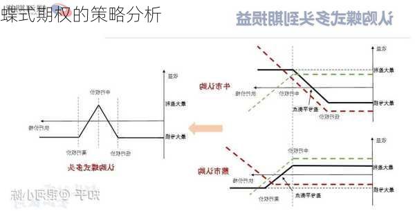 蝶式期权的策略分析