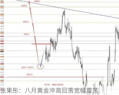 张果彤：八月黄金冲高回落宽幅震荡