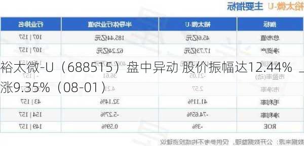 裕太微-U（688515）盘中异动 股价振幅达12.44%  上涨9.35%（08-01）